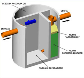 Schema di un impianto disoleatore